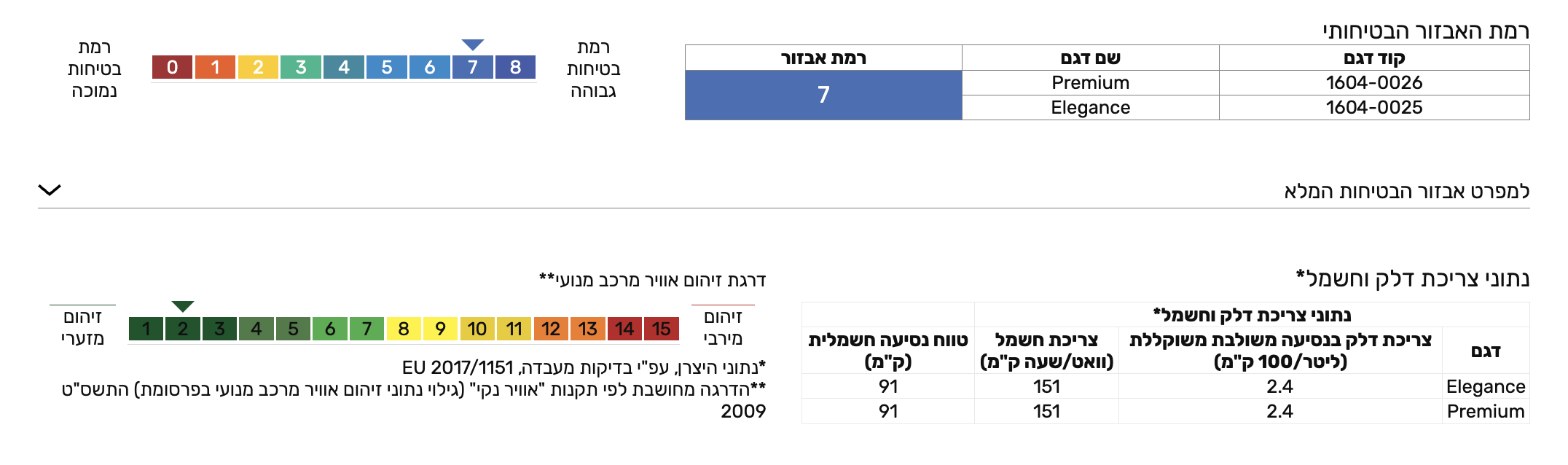 נתוני זיהום אוויר ואבזור בטיחותי JAECOO 7 – היברידי חשמלי (PHEV)